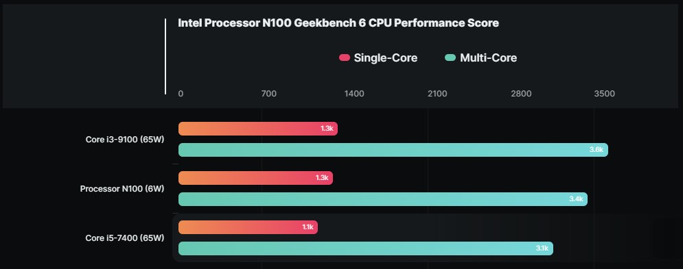 N100 vs processor n100. Intel Processor n100. N100 Intel Processor характеристики.