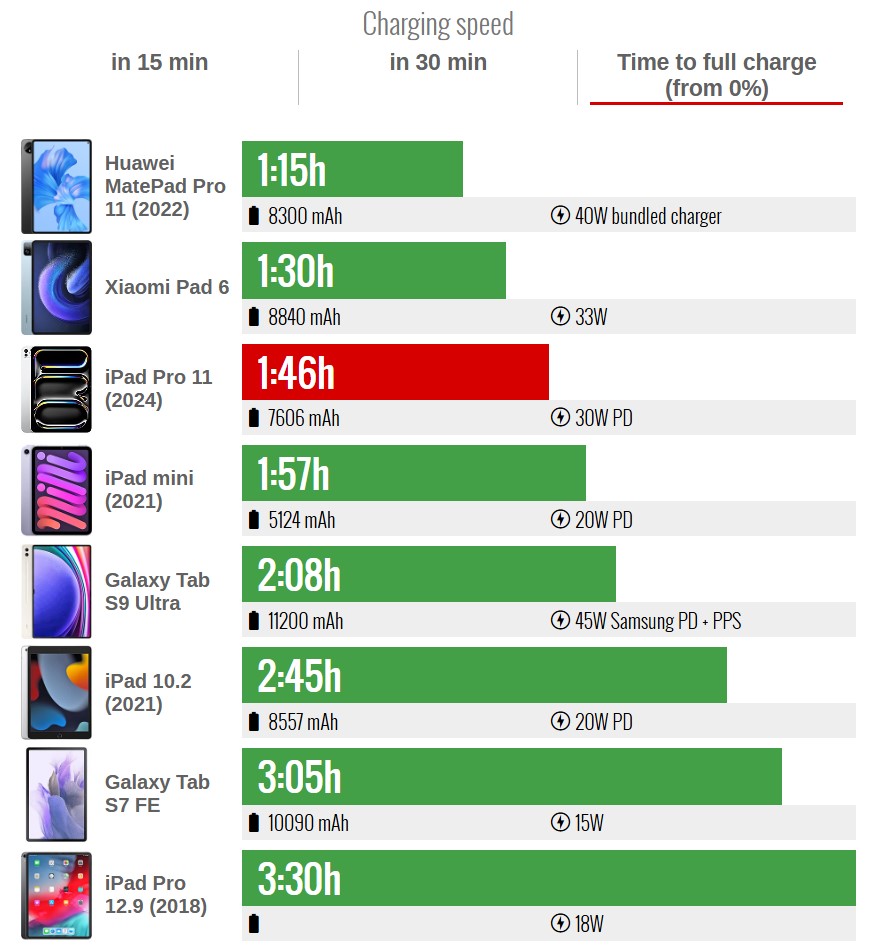thoi gian sac full ipad m4.jpg