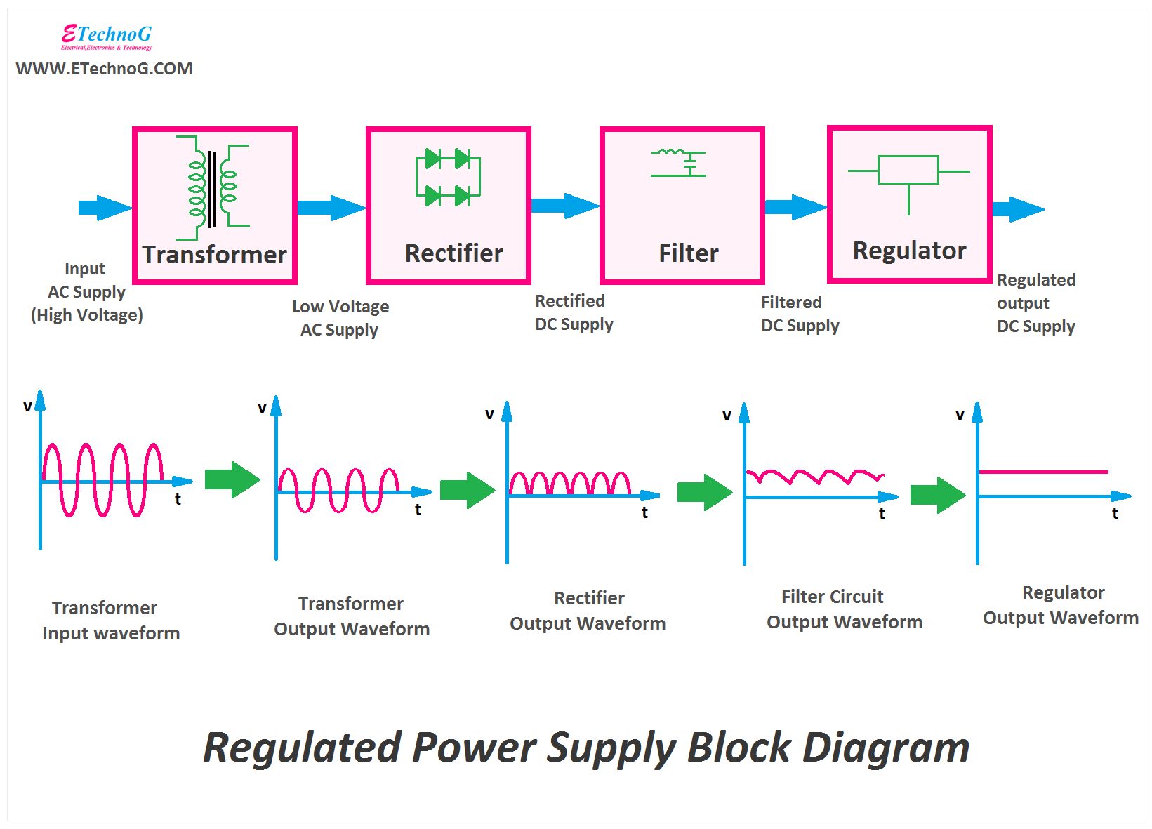 Regulated Power Supply Block Diagram.png