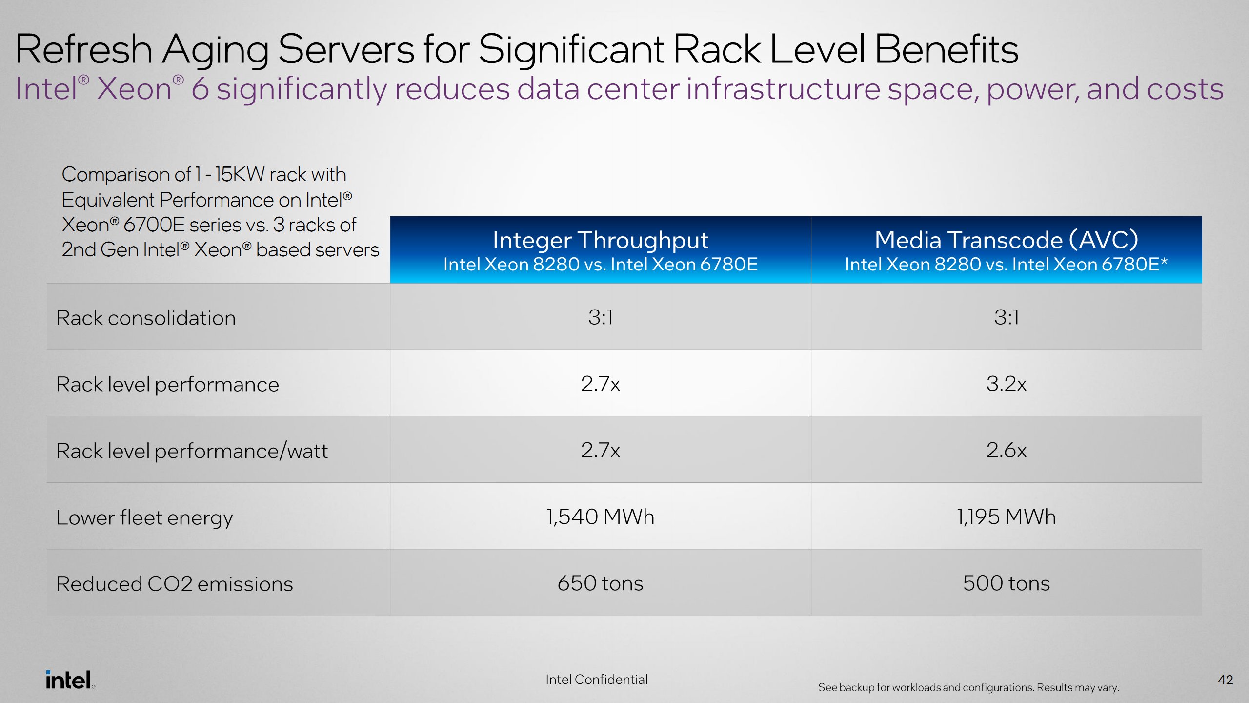Intel Xeon 6780E vs. Xeon 8280 B.jpg