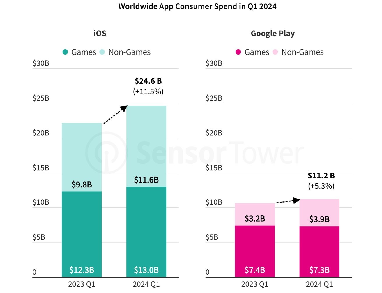 Quý 1/2024: App Store tạo ra doanh thu cao gấp đôi Google Play | Viết ...