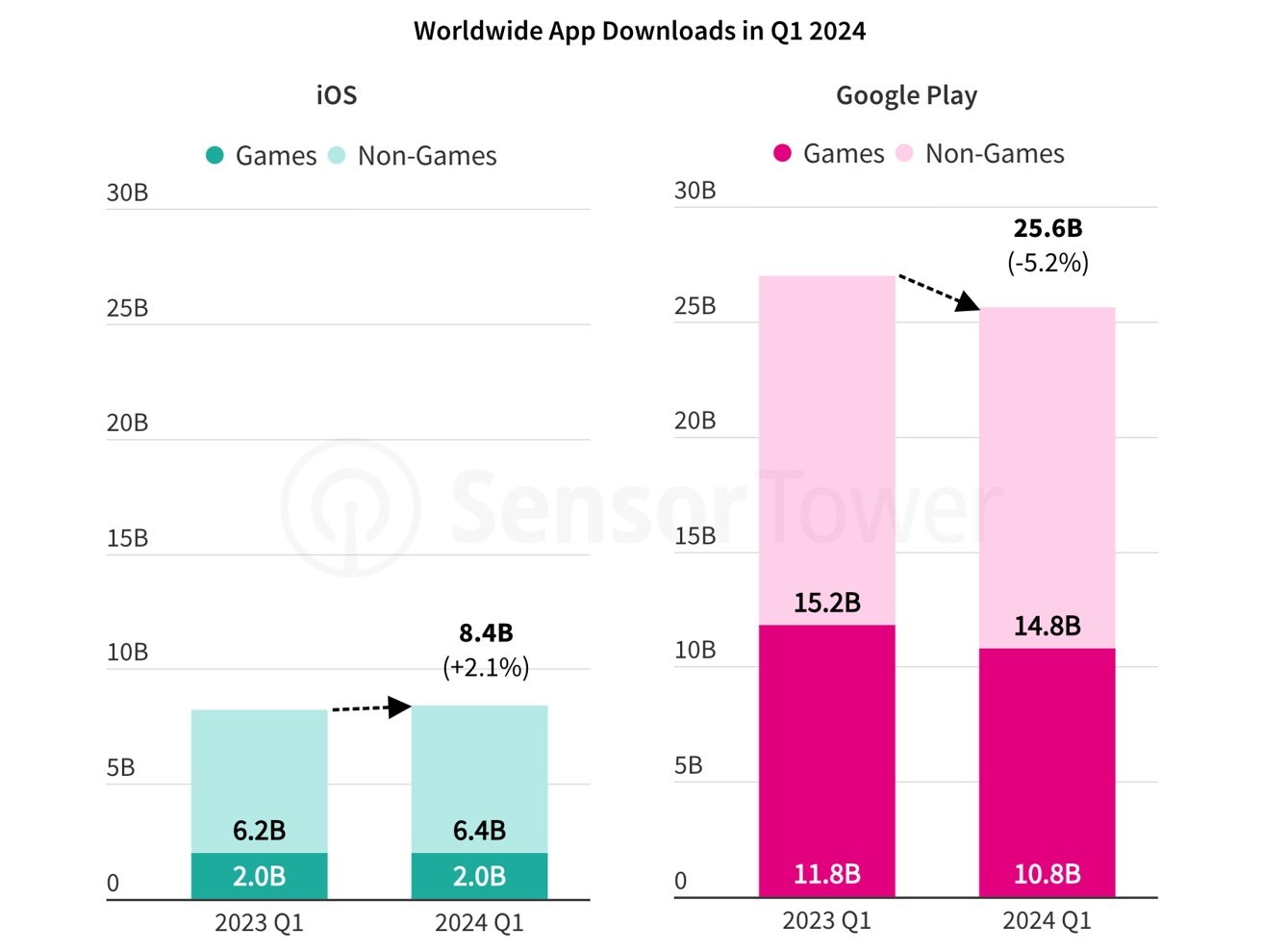 Quý 1/2024: App Store tạo ra doanh thu cao gấp đôi Google Play | Viết ...