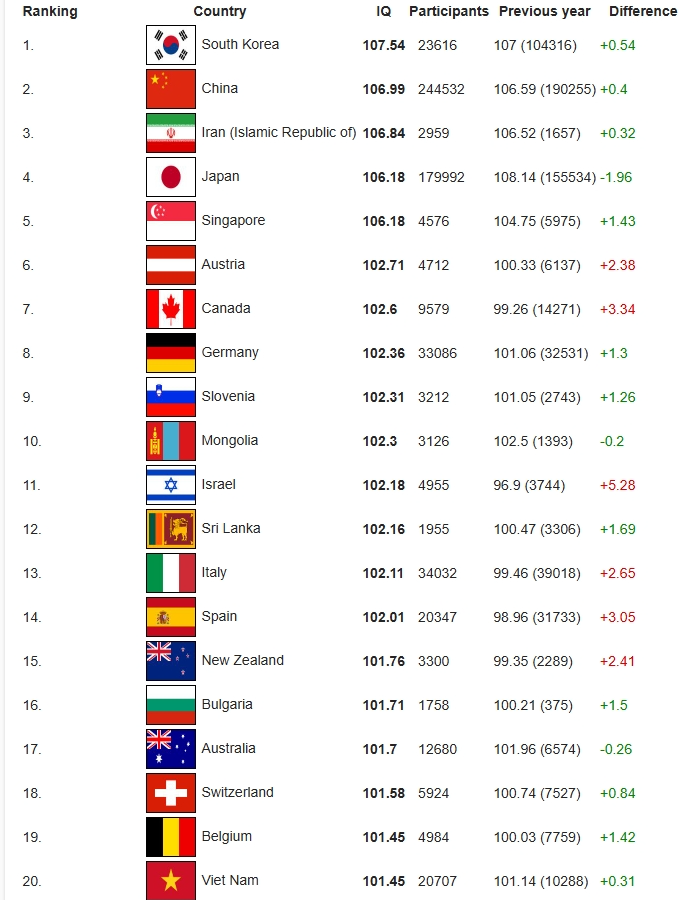 Average IQ by country (2024 update) International IQ test Viết bởi