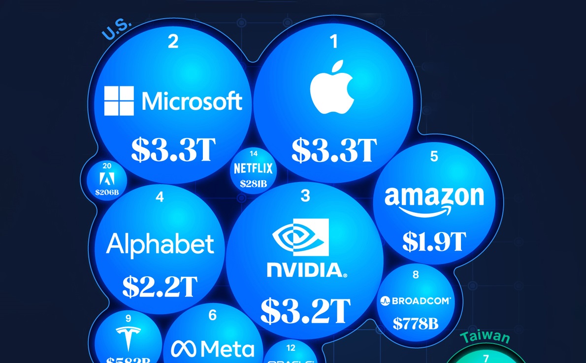 Inforgraphic: Xếp hạng 20 công ty công nghệ có giá trị vốn hoá cao nhất thế giới