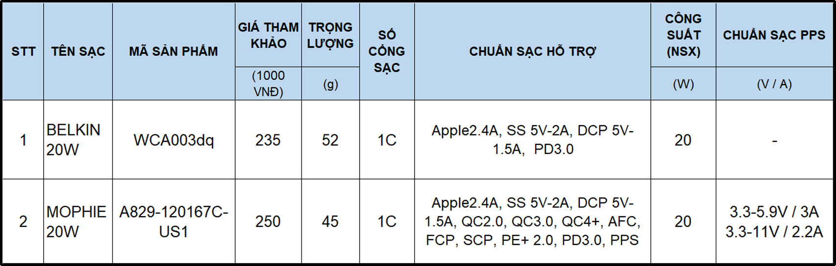 thong so sac belkin - mophie 20w.jpg