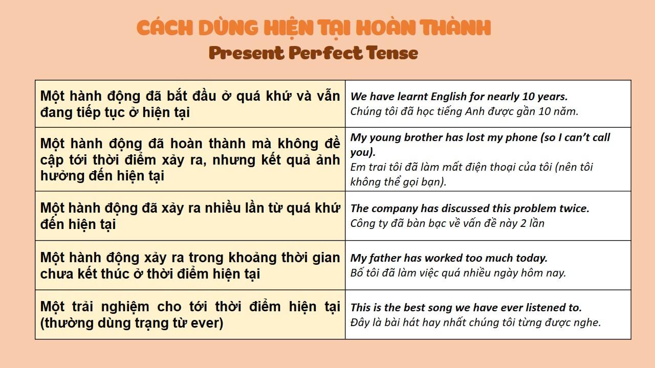 Ví Dụ Về Thì Hiện Tại Hoàn Thành: Học Cách Dùng Hiệu Quả