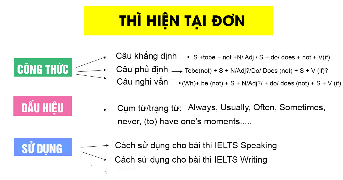 Quy Tắc Hiện Tại Đơn: Hướng Dẫn Đầy Đủ và Chi Tiết