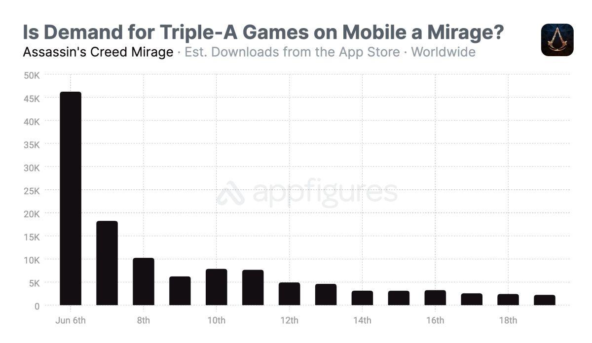 1.Lượt-Tải-Assassin's Creed Mirage.jpg